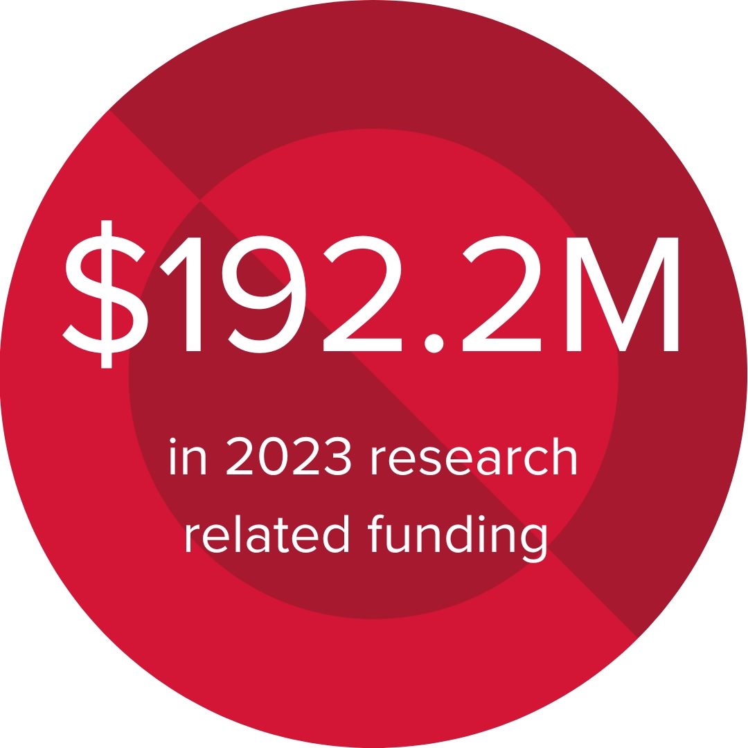 2023 Funding $192.2 million