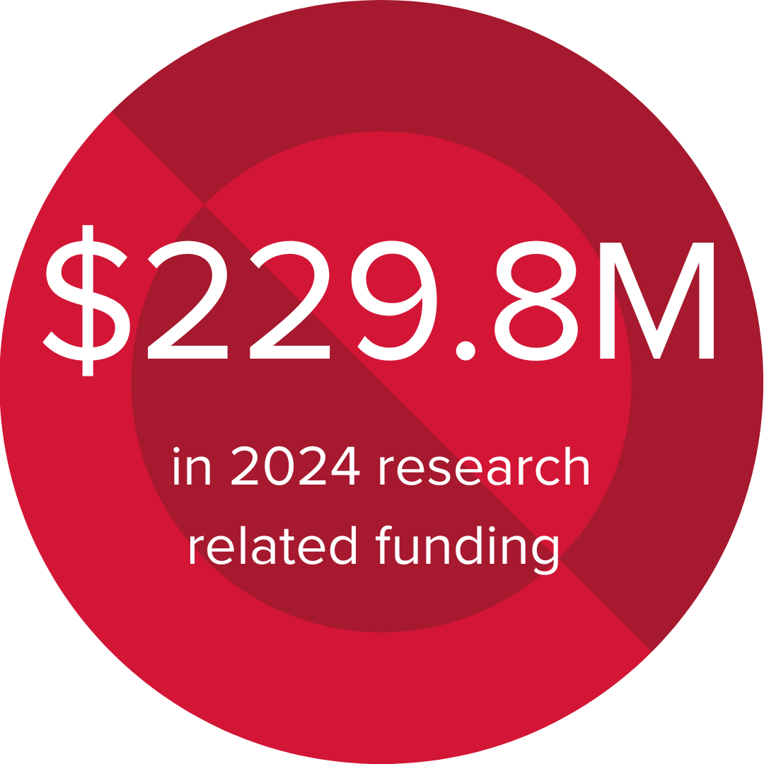 2024 Funding $229.8 million