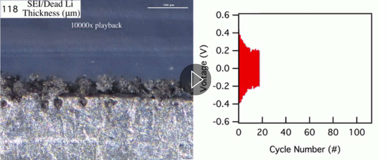 Degradation of battery electrodes during cycling. The black material build up is called Dead-Li, and causes cell failure.