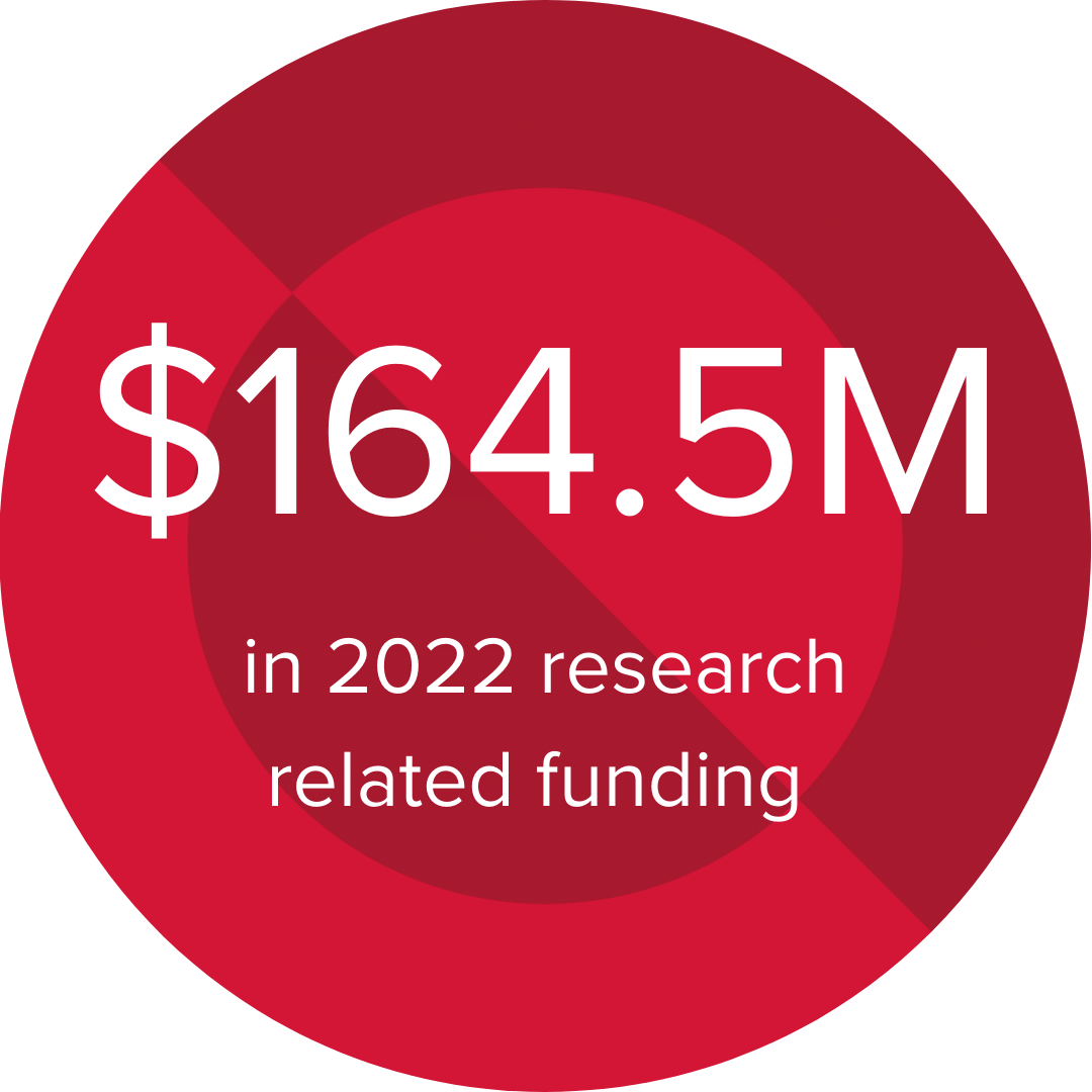 2022 Funding $164.5 million