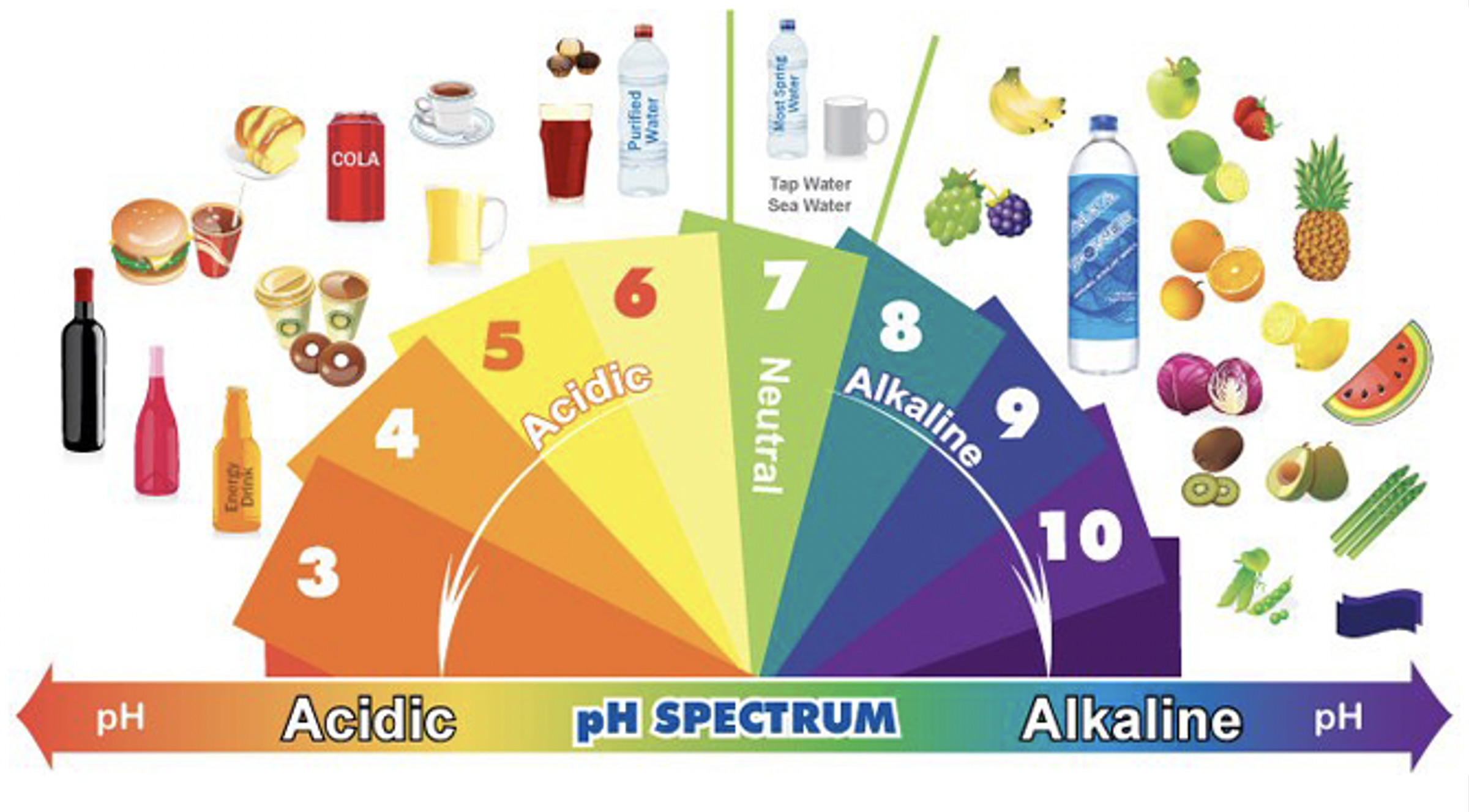 Wu pH spectrum chart