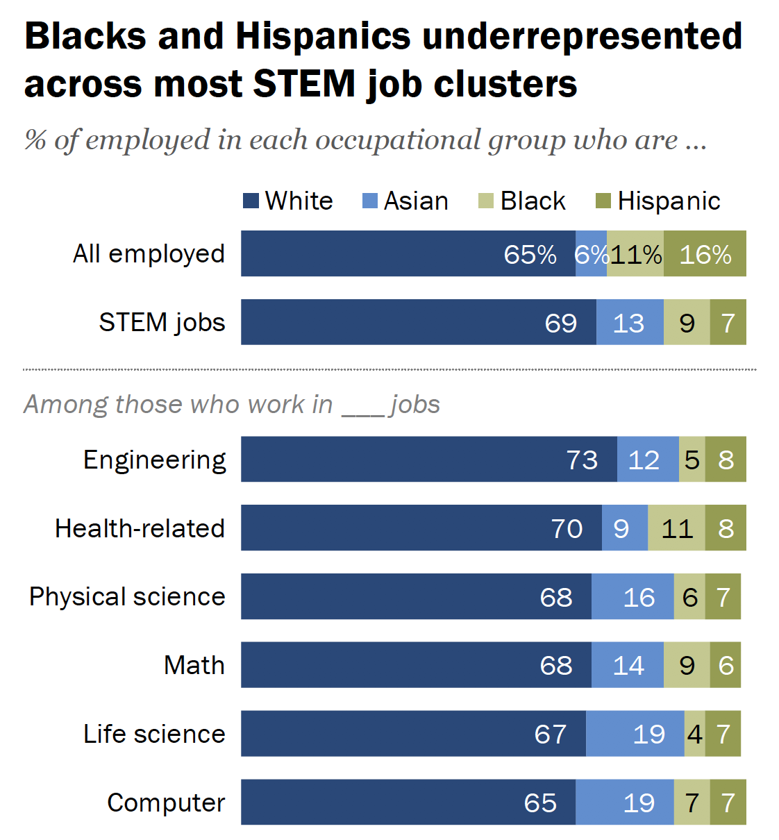 Pew Research Center, January 2018.“Women and Men in STEM Often at Odds Over Workplace Equity.