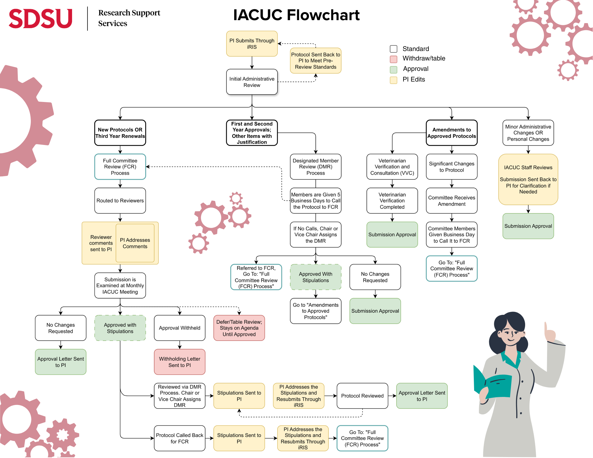 SDSU IACUC Flow Chart