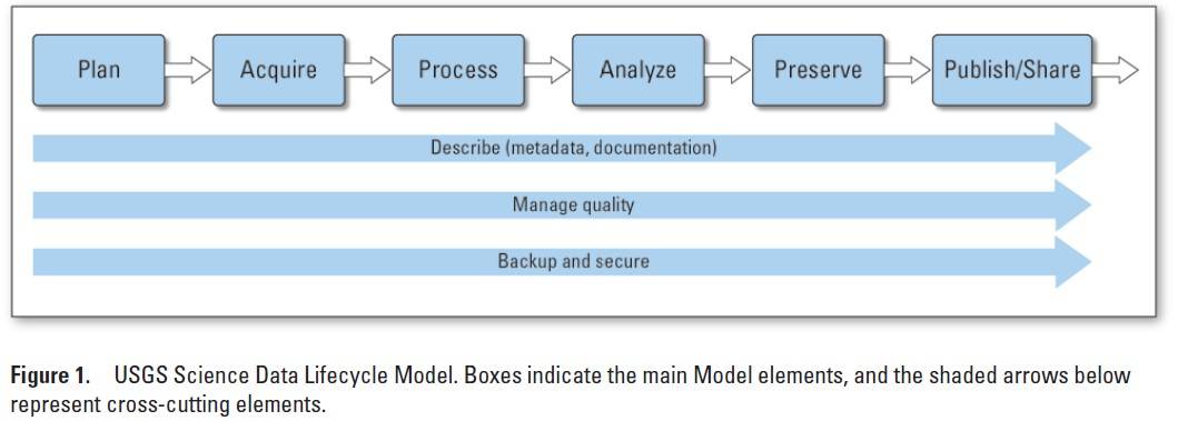 USGS Data LifeCycle