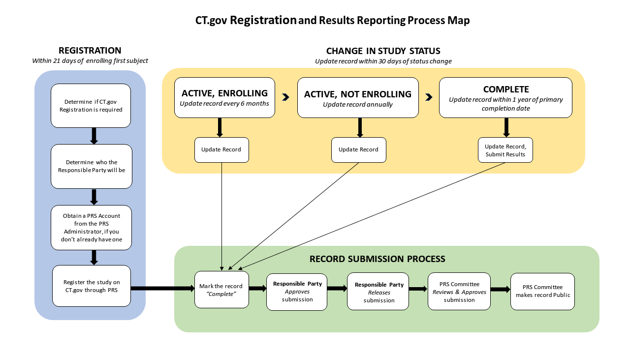 CT.gov Regulations and Reporting Process