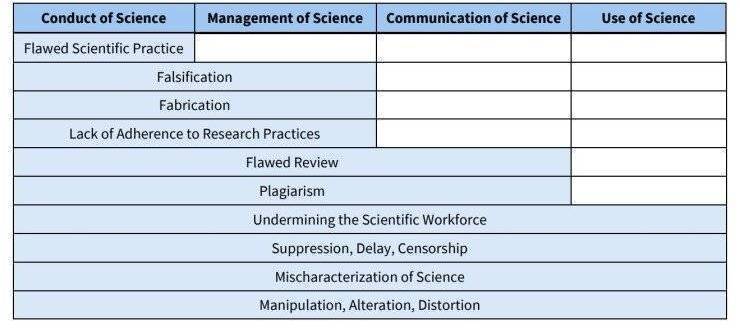 Scientific Integrity Table