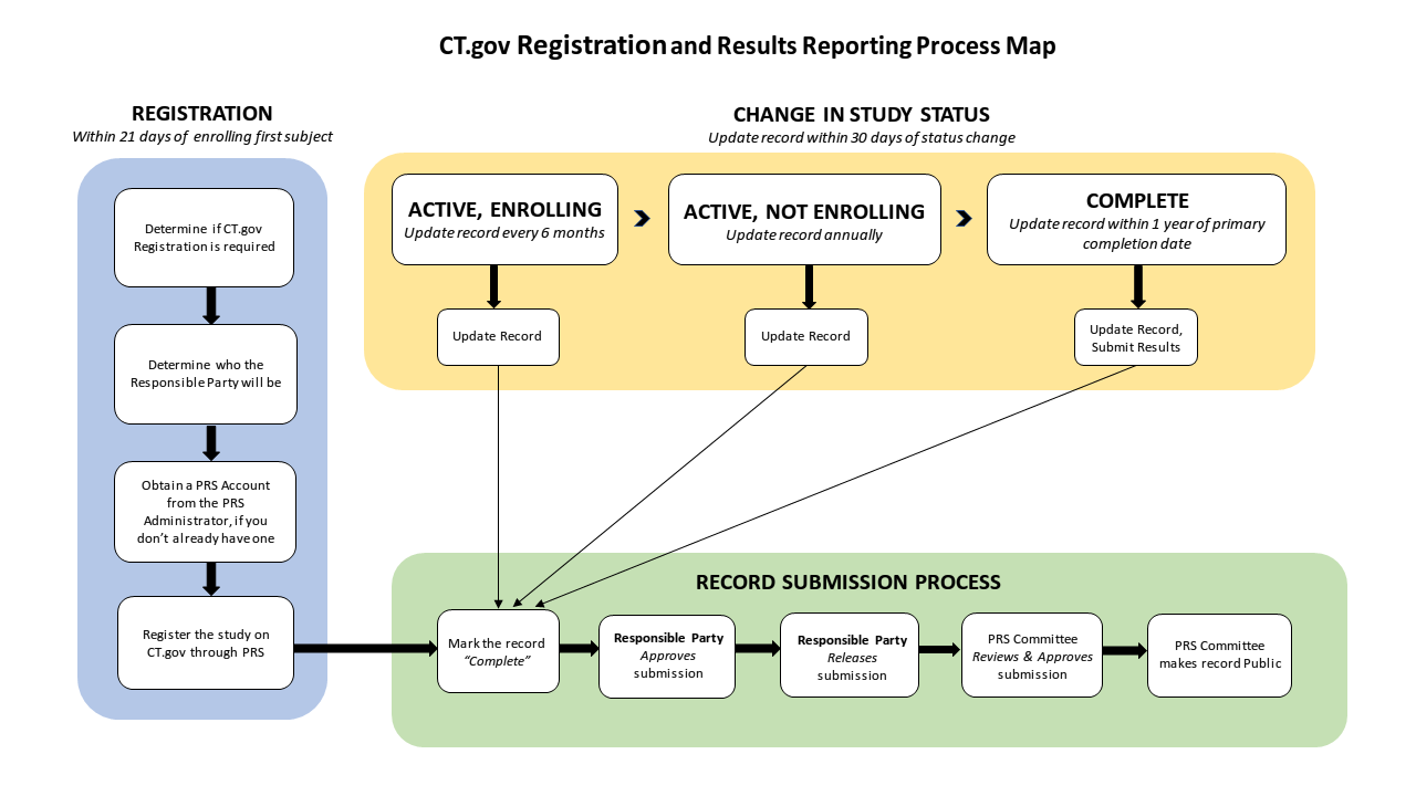ClinicalTrials.gov Registration and Results Reporting Process Map
